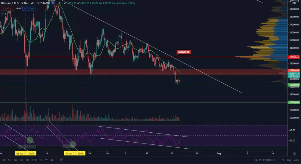 BTC Bitcoin analýza