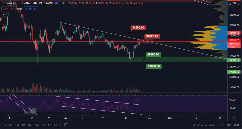 BTC/USD 4H Zdroj: TradingView