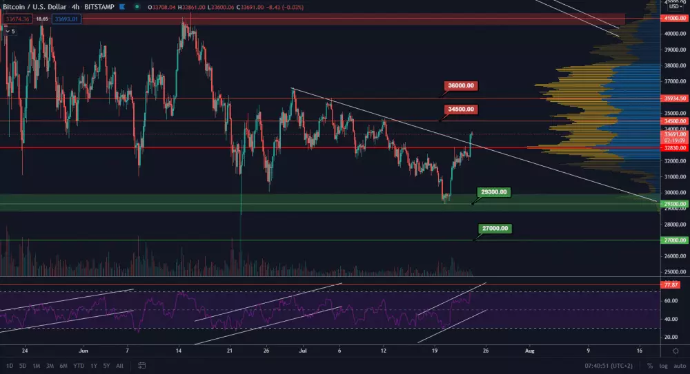 BTC/USD 4H. Zdroj: TradingView