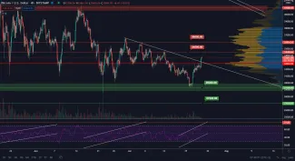 BTC/USD 4H. Zdroj: TradingView