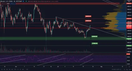 BTC/USD 4H. Zdroj: TradingView