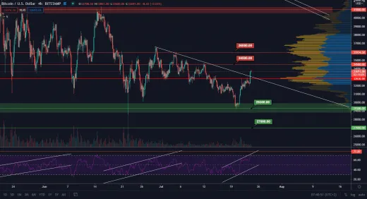 BTC/USD 4H. Zdroj: TradingView