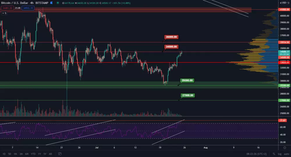 BTC/USD 4H Zdroj: TradingView