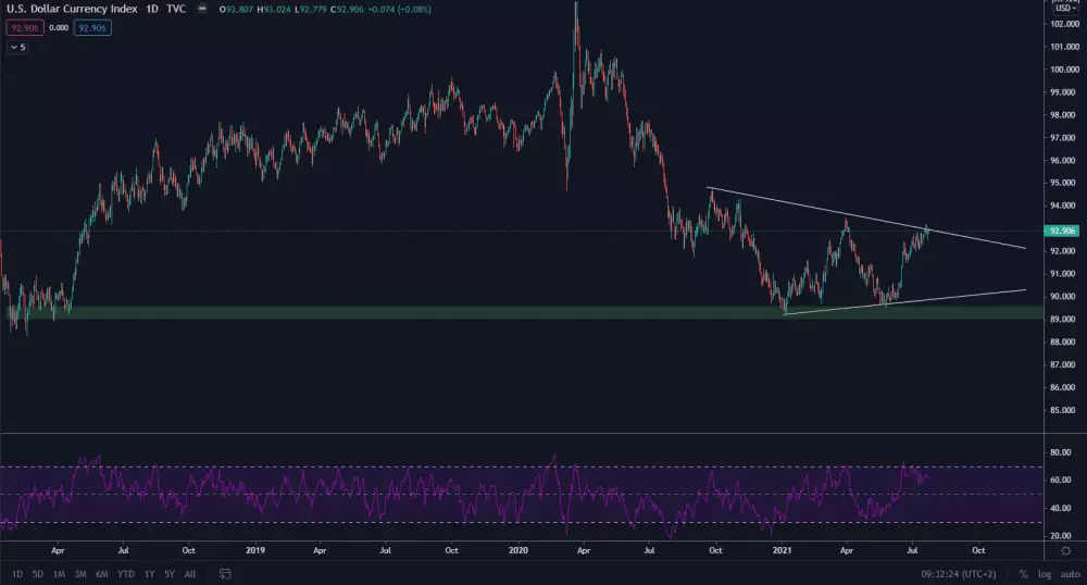 DXY 1D. Zdroj: TradingView