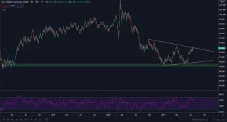 DXY 1D. Zdroj: TradingView