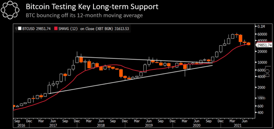 BTC testuje 12 mesačný MA. Zdroj: Delphi Digital