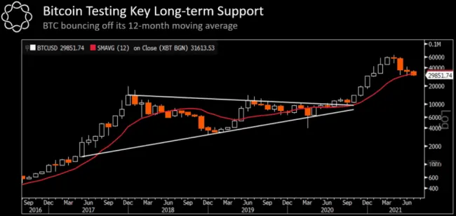 BTC testuje 12 mesačný MA. Zdroj: Delphi Digital