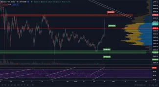 BTC/USD 4H. Zdroj: TradingView
