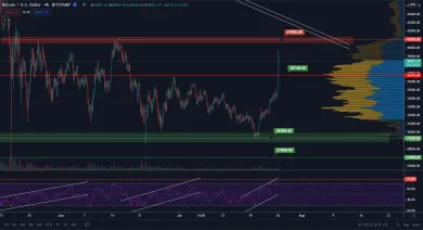 BTC/USD 4H. Zdroj: TradingView