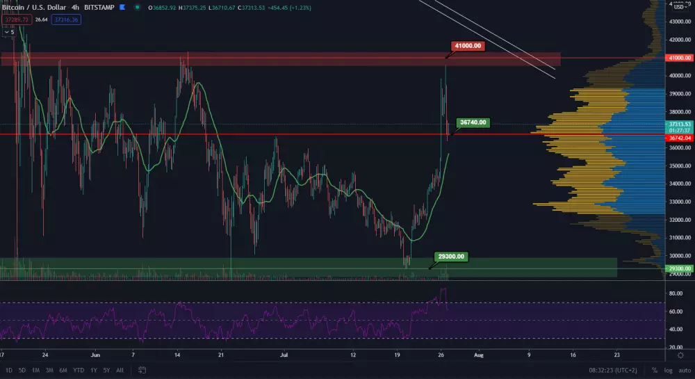 BTC/USD 4H. Zdroj: TradingView