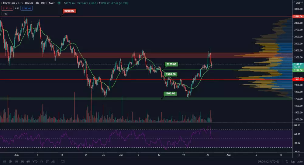 ETH/USD 4H. Zdroj: TradingView