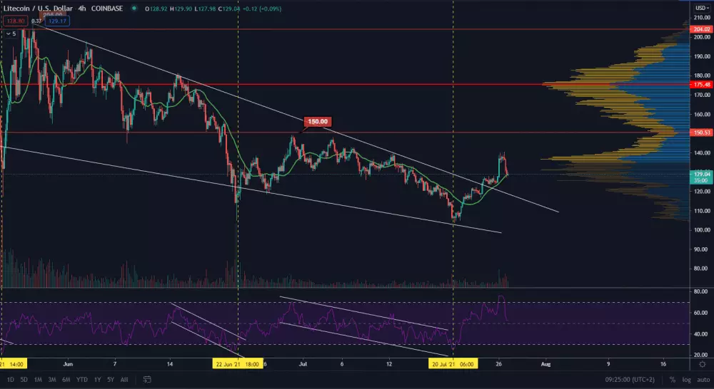 LTC/USD 4H. Zdroj: TradingView