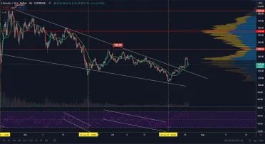LTC/USD 4H. Zdroj: TradingView