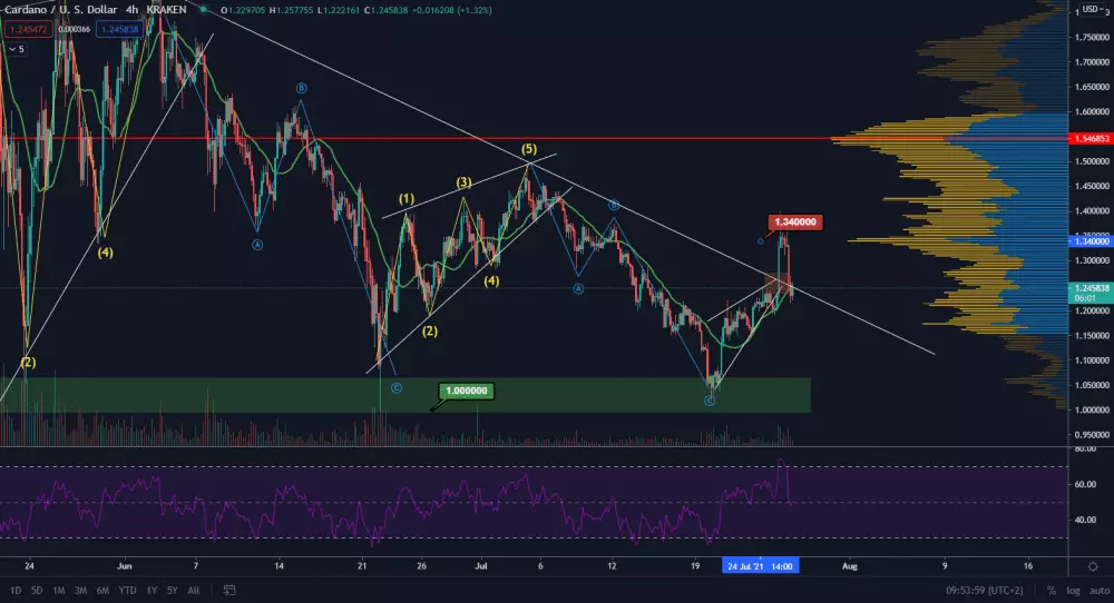 ADA/USD 4H. Zdroj: TradingView