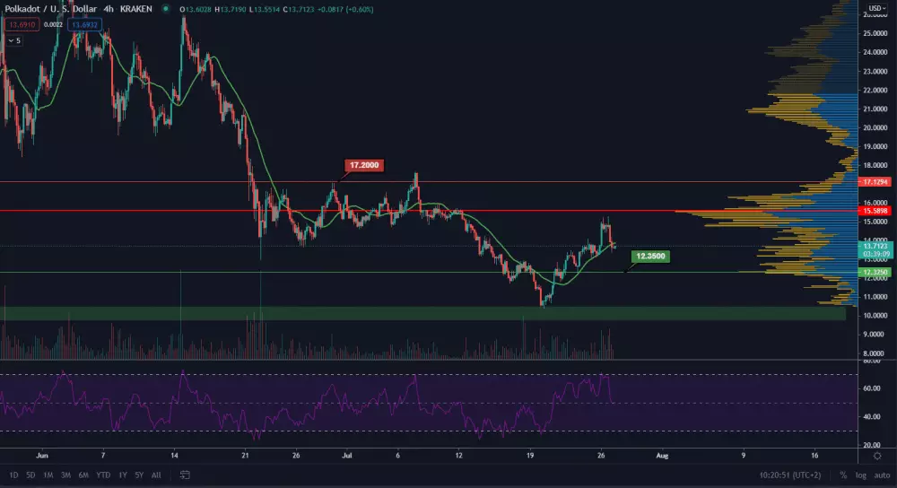 DOT/USD 4H. Zdroj: TradingView