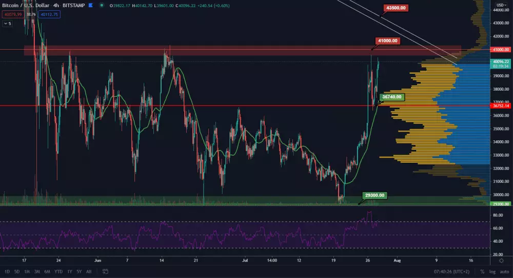 BTC/USD 4H. Zdroj: TradingView