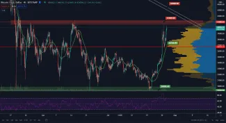 BTC/USD 4H. Zdroj: TradingView