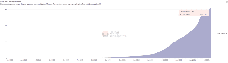 Celkoví používatelia DeFi. Zdroj: Dune Analytics