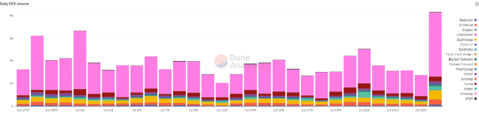 Denný objem DEX. Zdroj: Dune Analytics