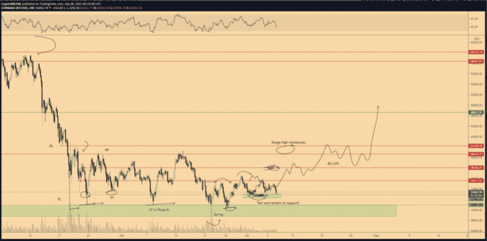 BTC/USD scenár. Zdroj: Michaël van de Poppe/ Twitter