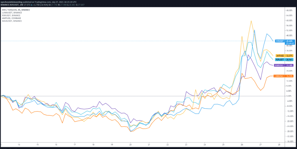 XVS, LUNA, RSR, AMP, KAVA voči USDT 4H. Zdroj: TradingView