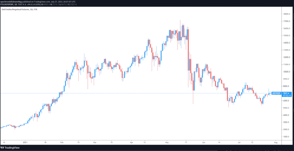 DeFi index - perpetuálne futures kontrakty 1D. Zdroj: TradingView