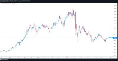 DeFi index - perpetuálne futures kontrakty 1D. Zdroj: TradingView