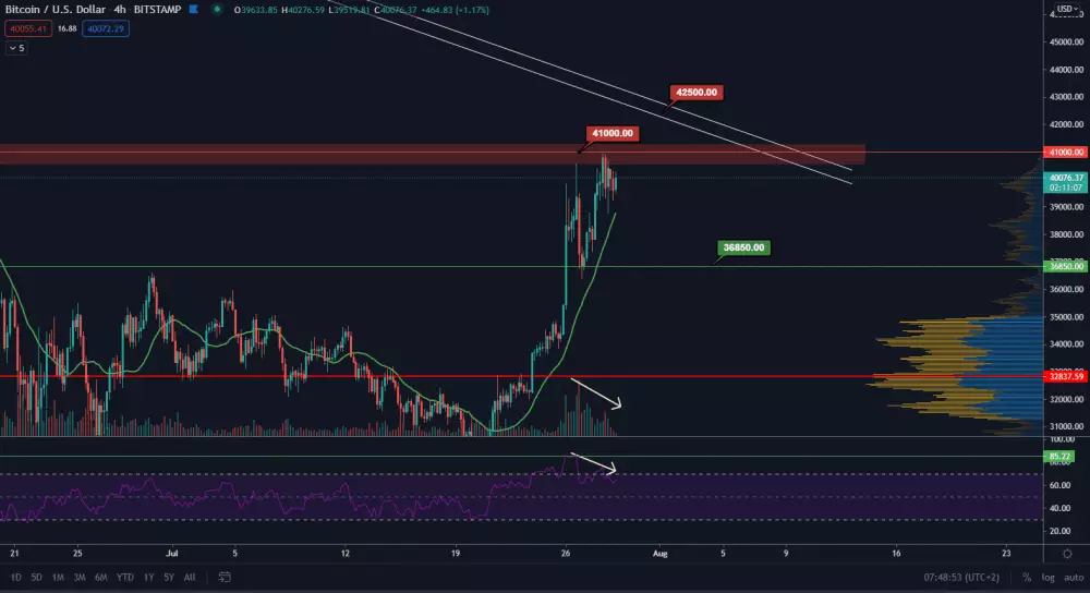 BTC/USD 4H. Zdroj: TradingView