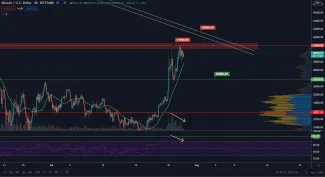 BTC/USD 4H. Zdroj: TradingView