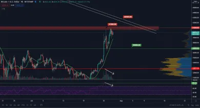 BTC/USD 4H. Zdroj: TradingView
