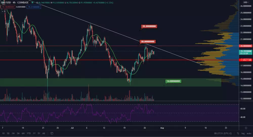 UNI/USD 4H. Zdroj: TradingView