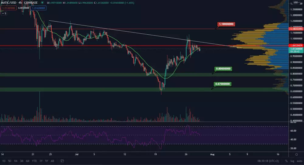 MATIC/USD 4H. Zdroj: TradingView