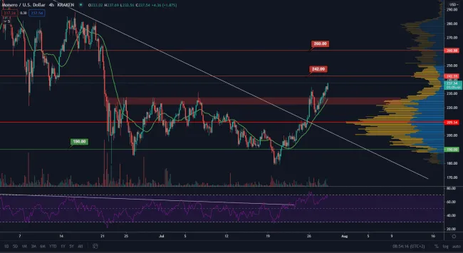 XMR/USD 4H. Zdroj: TradingView