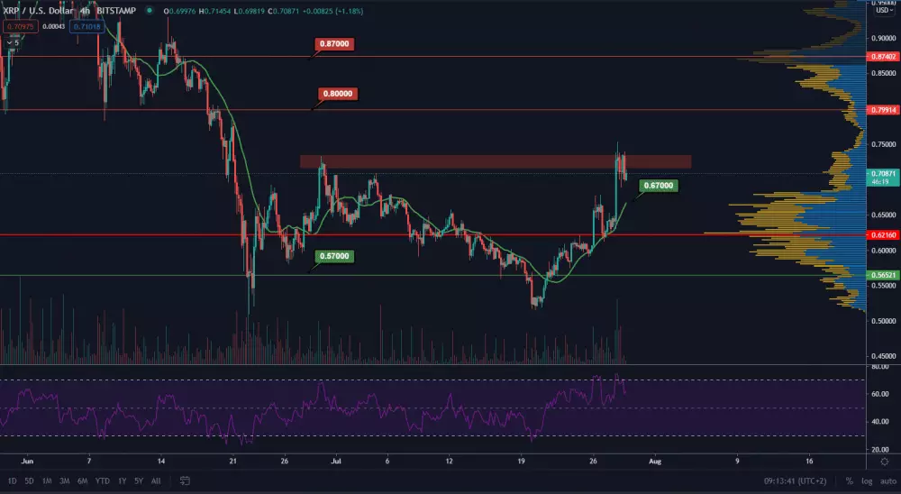 XRP/USD 4H. Zdroj: TradingView