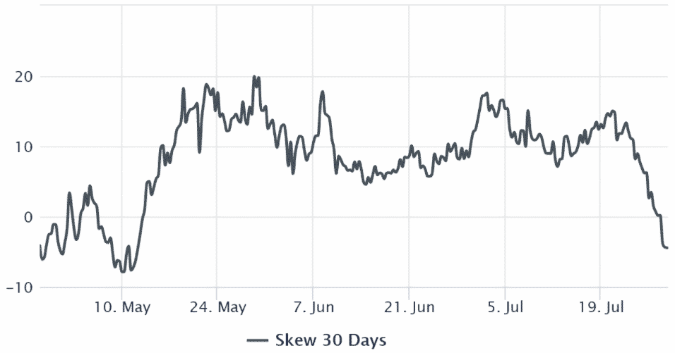 Deribit BTC opcie 25% delta skew. Zdroj: laevitas.ch