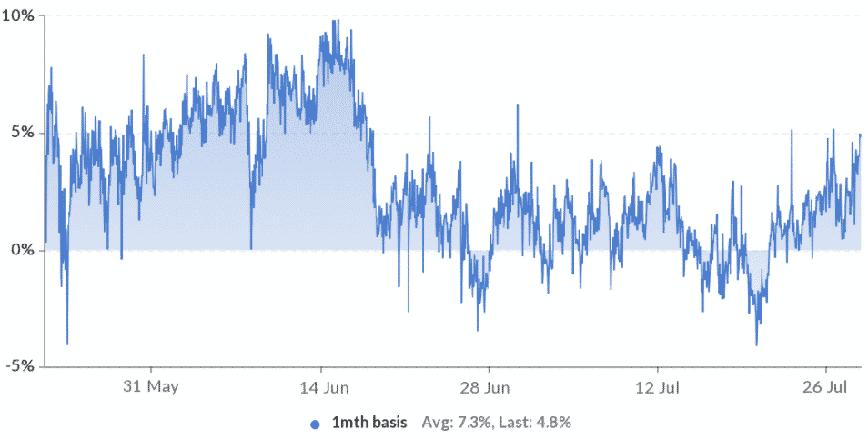 BTC 1-mesačná futures prémia na Huobi. Zdroj: Skew