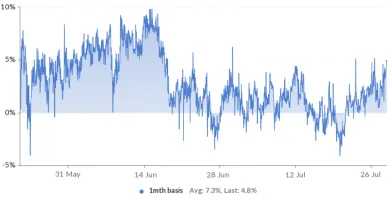 BTC 1-mesačná futures prémia na Huobi. Zdroj: Skew