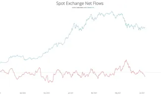 Čistý tok BTC vs. BTC/USD. Zdroj: Willy Woo/Twitter