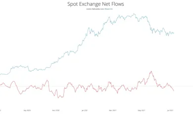 Čistý tok BTC vs. BTC/USD. Zdroj: Willy Woo/Twitter