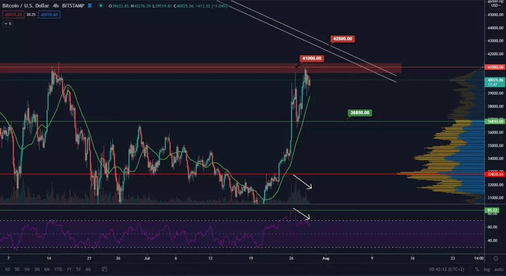 BTC/USD 4H. Zdroj: TradingView