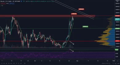 BTC/USD 4H. Zdroj: TradingView