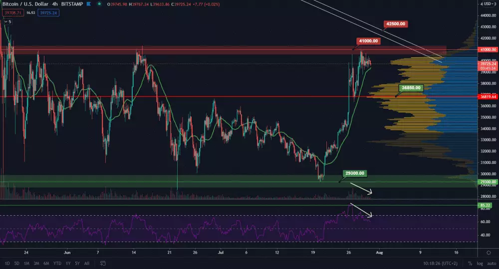 BTC/USD 4H. Zdroj: TradingView