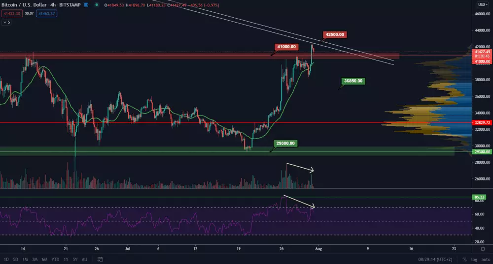 BTC/USD 4H. Zdroj: TradingView