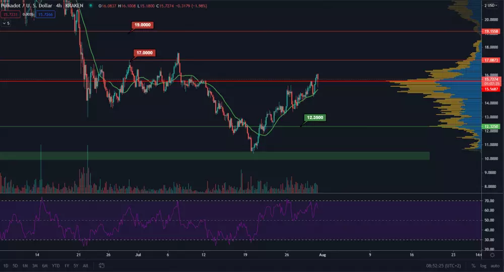 DOT/USD 4H. Zdroj: TradingView