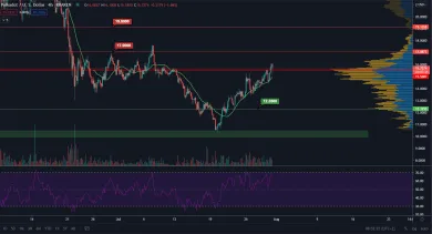 DOT/USD 4H. Zdroj: TradingView