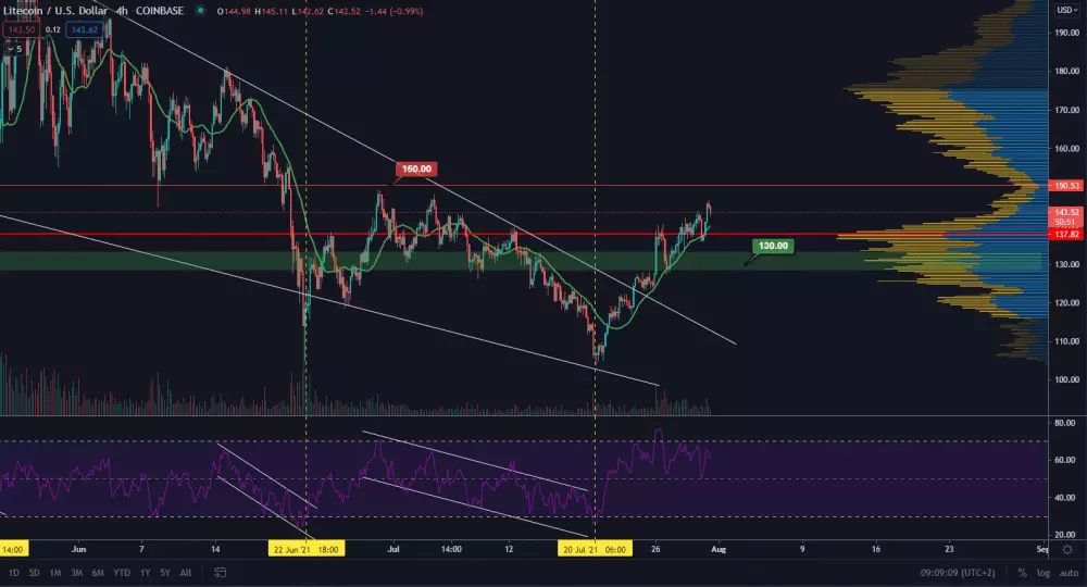 LTC/USD 4H. Zdroj: TradingView