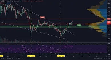 LTC/USD 4H. Zdroj: TradingView