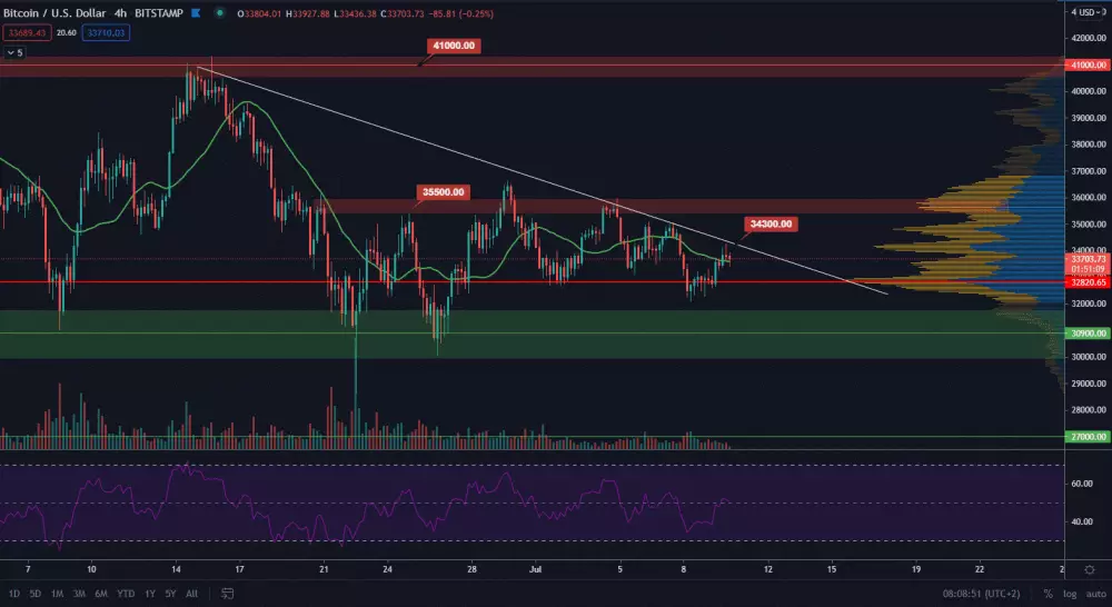 BTC/USD Zdroj: TradingView