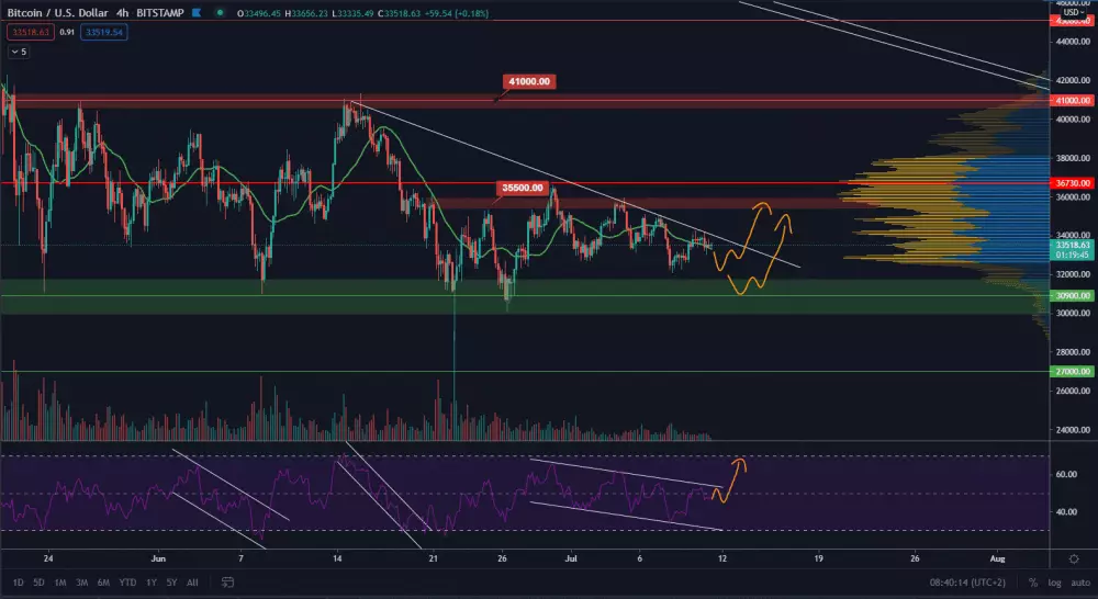 BTC/USD bullish. Zdroj: TradingView