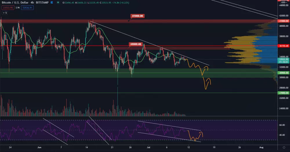 BTC/USD bearish. Zdroj: TradingView